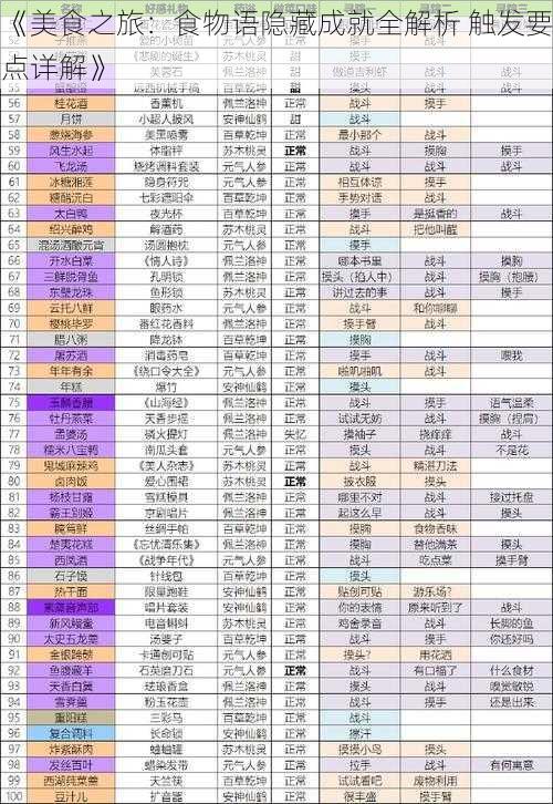 《美食之旅：食物语隐藏成就全解析 触发要点详解》