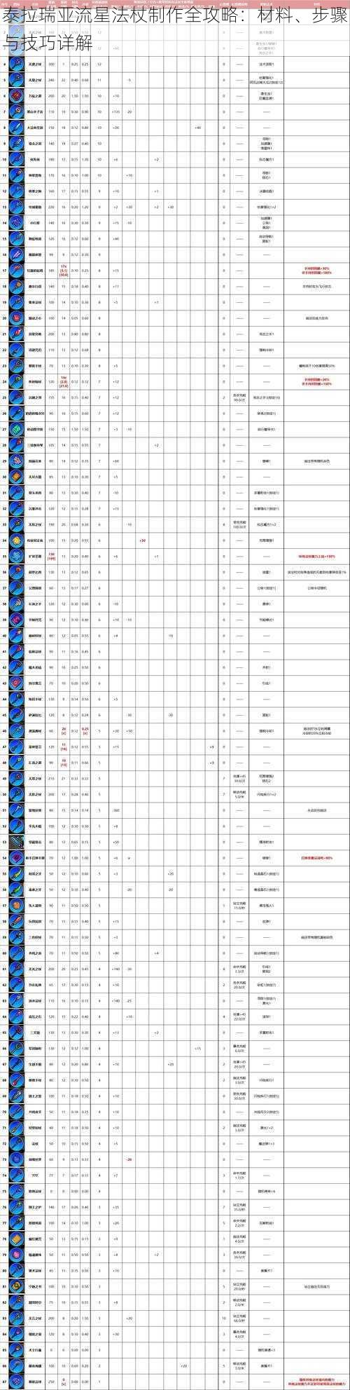 泰拉瑞亚流星法杖制作全攻略：材料、步骤与技巧详解