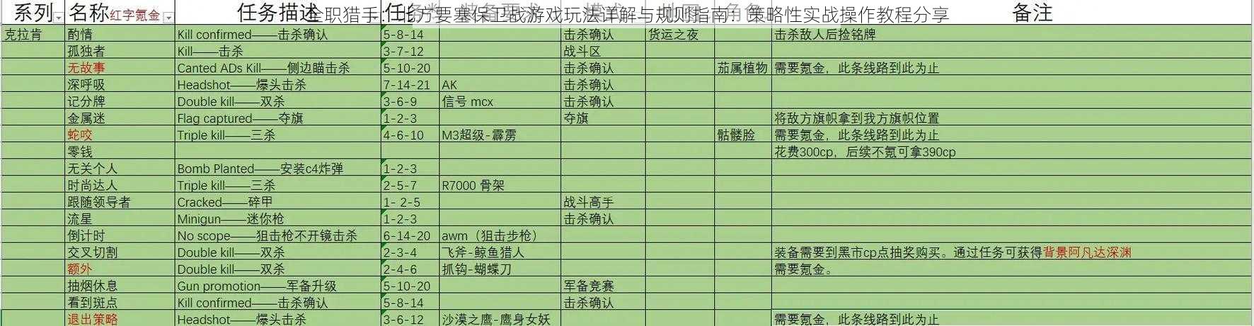 全职猎手：北方要塞保卫战游戏玩法详解与规则指南：策略性实战操作教程分享