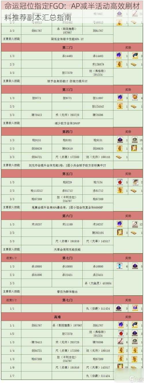 命运冠位指定FGO：AP减半活动高效刷材料推荐副本汇总指南