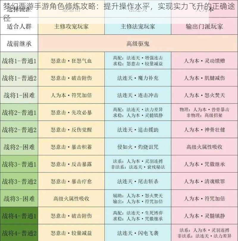 梦幻西游手游角色修炼攻略：提升操作水平，实现实力飞升的正确途径