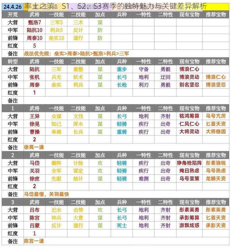 率土之滨：S1、S2、S3赛季的独特魅力与关键差异解析