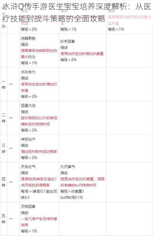 水浒Q传手游医生宝宝培养深度解析：从医疗技能到战斗策略的全面攻略