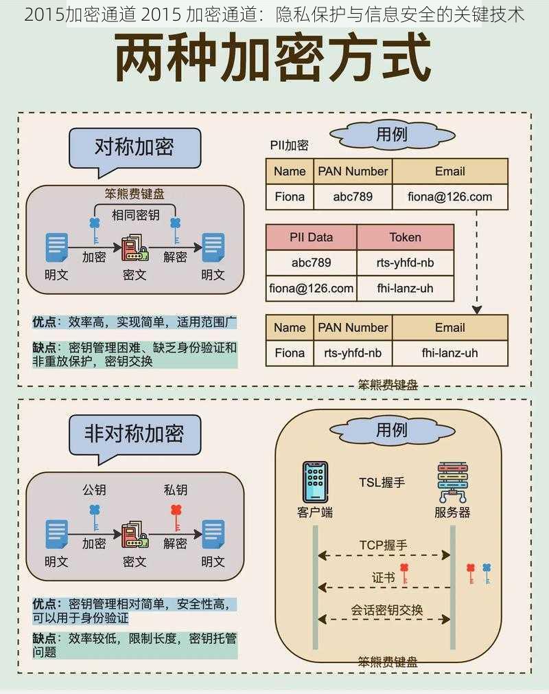 2015加密通道 2015 加密通道：隐私保护与信息安全的关键技术