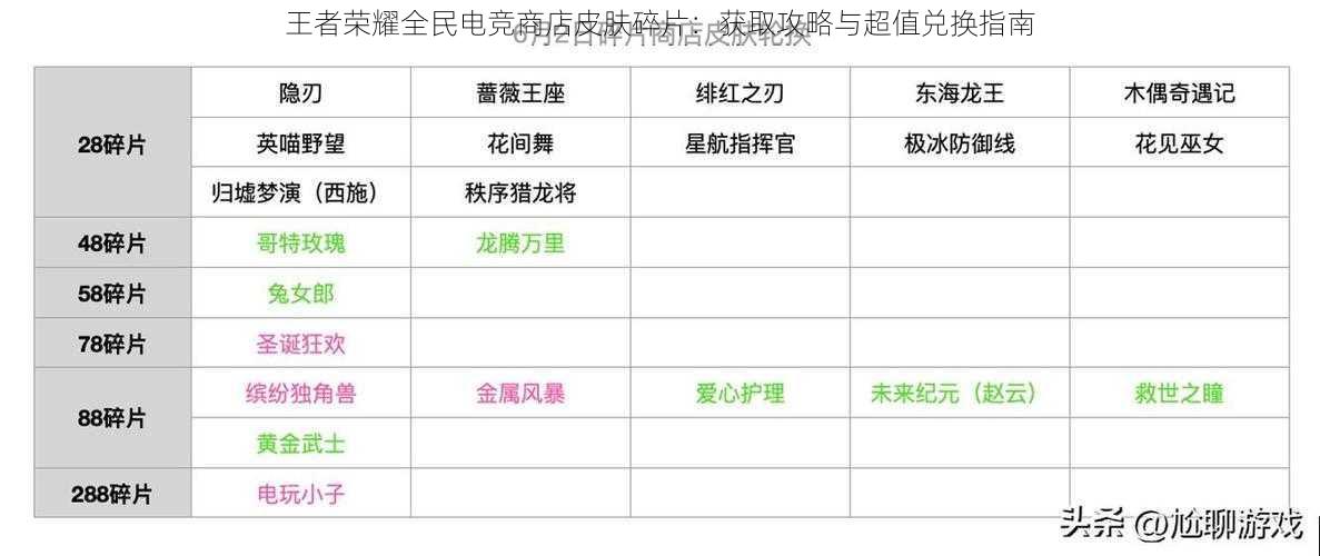 王者荣耀全民电竞商店皮肤碎片：获取攻略与超值兑换指南