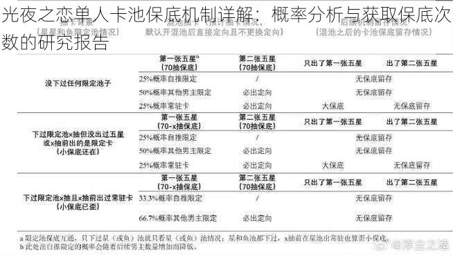 光夜之恋单人卡池保底机制详解：概率分析与获取保底次数的研究报告