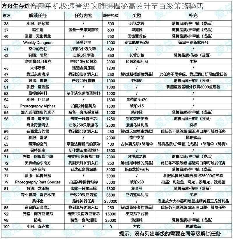 方舟单机极速晋级攻略：揭秘高效升至百级策略秘籍