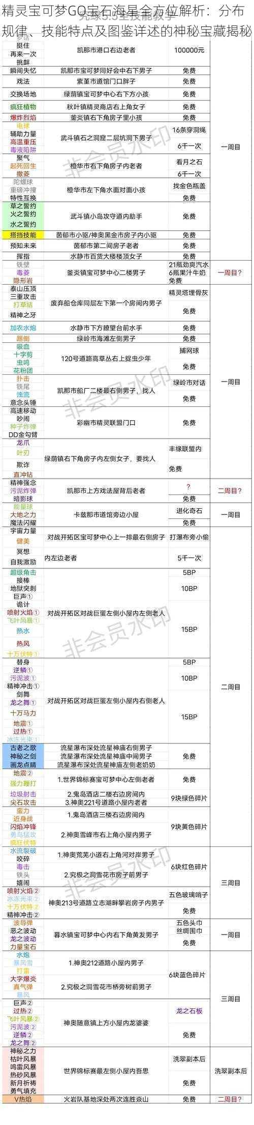 精灵宝可梦GO宝石海星全方位解析：分布规律、技能特点及图鉴详述的神秘宝藏揭秘