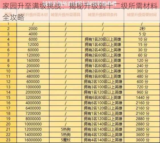 家园升至满级挑战：揭秘升级到十二级所需材料全攻略