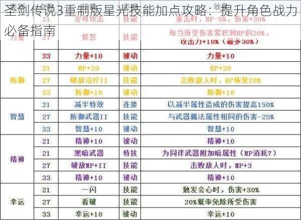 圣剑传说3重制版星光技能加点攻略：提升角色战力必备指南