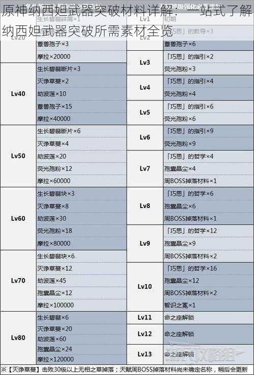 原神纳西妲武器突破材料详解：一站式了解纳西妲武器突破所需素材全览