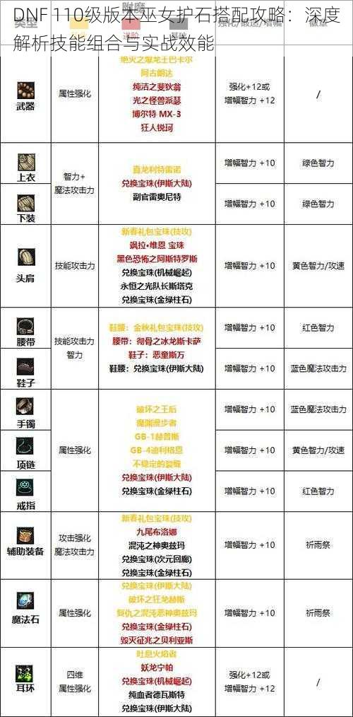 DNF 110级版本巫女护石搭配攻略:深度解析技能组合与实战效能