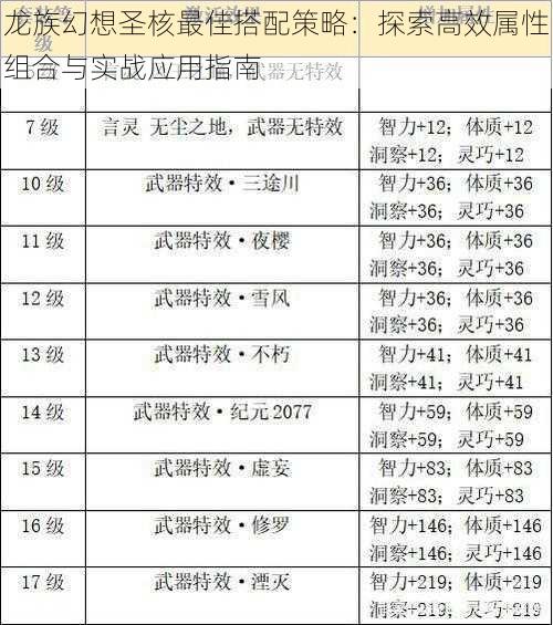 龙族幻想圣核最佳搭配策略:探索高效属性组合与实战应用指南