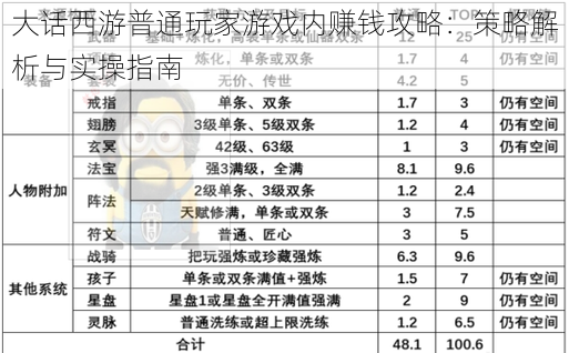 大话西游普通玩家游戏内赚钱攻略:策略解析与实操指南