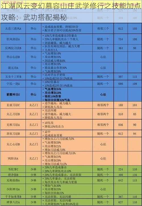 江湖风云变幻慕容山庄武学修行之技能加点攻略:武功搭配揭秘