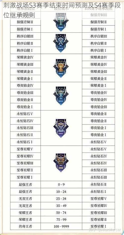 刺激战场S3赛季结束时间预测及S4赛季段位继承规则