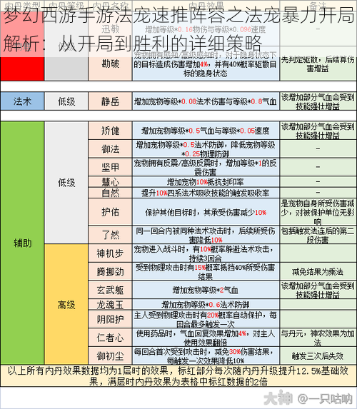 梦幻西游手游法宠速推阵容之法宠暴力开局解析:从开局到胜利的详细策略