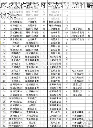 球球大作战超凡圣衣显示条件解锁攻略