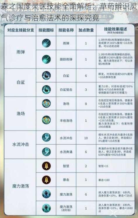 森之国度灵医技能全面解析:草药辨识灵气诊疗与治愈法术的深探究竟