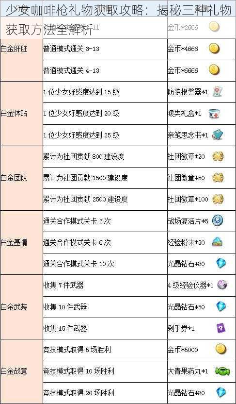 少女咖啡枪礼物获取攻略:揭秘三种礼物获取方法全解析
