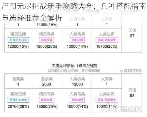 尸潮无尽挑战新手攻略大全:兵种搭配指南与选择推荐全解析