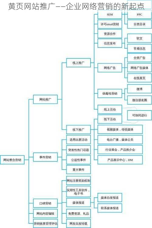 黄页网站推广——企业网络营销的新起点