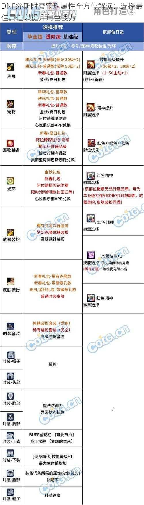 DNF缪斯附魔宝珠属性全方位解读:选择最佳属性以提升角色战力