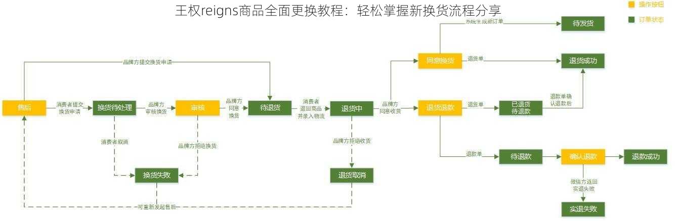 王权reigns商品全面更换教程:轻松掌握新换货流程分享
