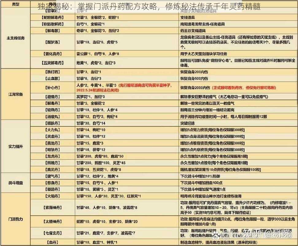 独家揭秘:掌握门派丹药配方攻略,修炼秘法传承千年灵药精髓