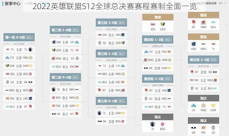 2022英雄联盟S12全球总决赛赛程赛制全面一览