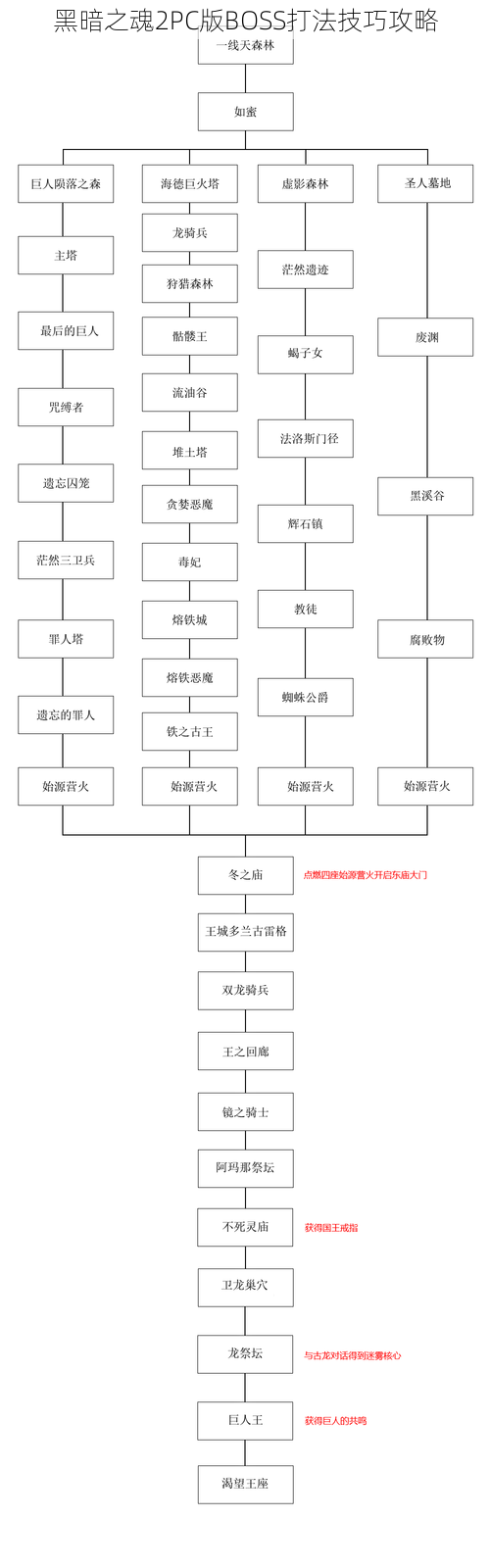 黑暗之魂2PC版BOSS打法技巧攻略
