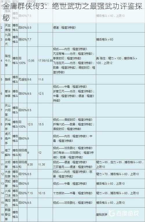 金庸群侠传3:绝世武功之最强武功评鉴探秘