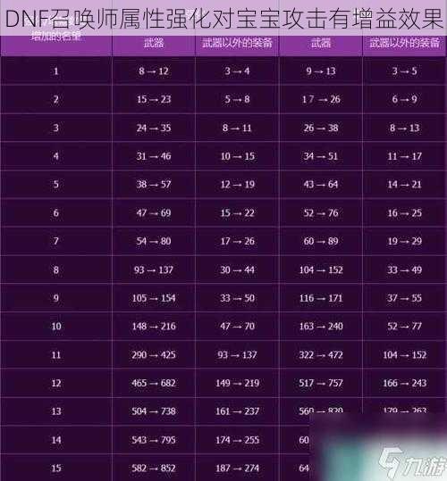 DNF召唤师属性强化对宝宝攻击有增益效果