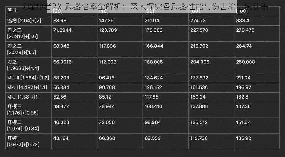 《噬神者2》武器倍率全解析:深入探究各武器性能与伤害输出统计表