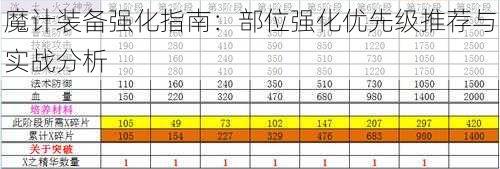 魔计装备强化指南:部位强化优先级推荐与实战分析