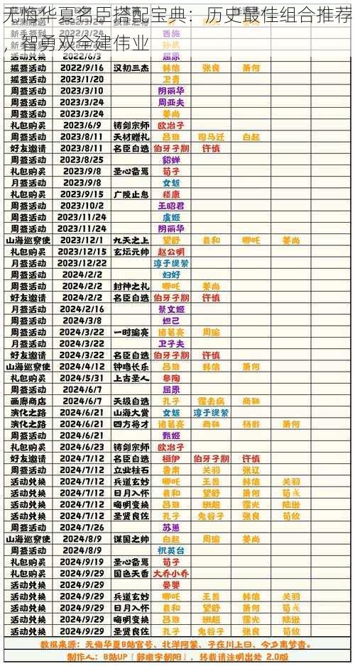 无悔华夏名臣搭配宝典:历史最佳组合推荐,智勇双全建伟业