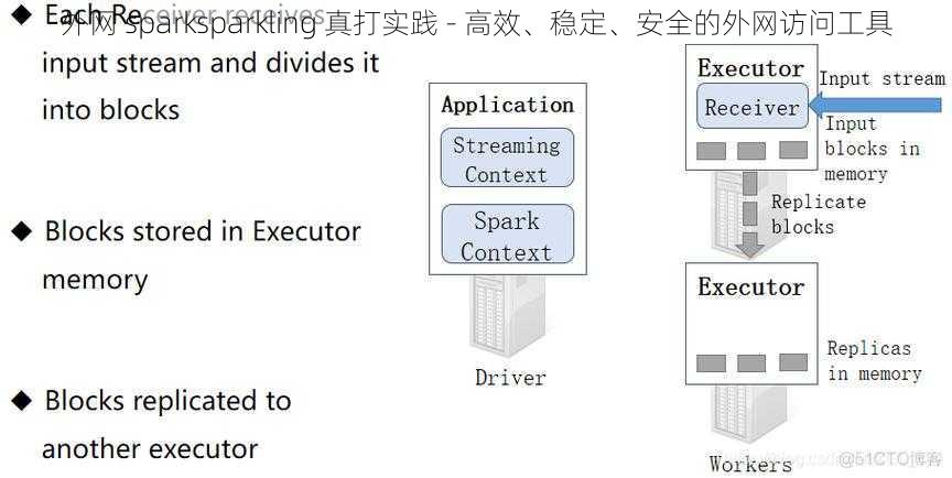 外网 sparksparkling 真打实践 - 高效、稳定、安全的外网访问工具