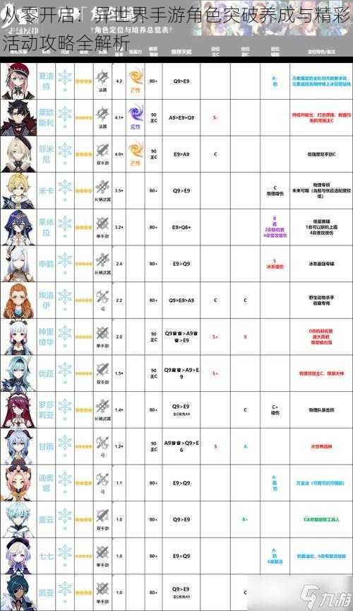 从零开启:异世界手游角色突破养成与精彩活动攻略全解析