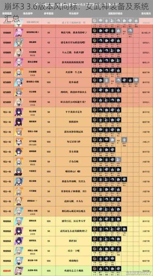 崩坏3 3.6版本风向标:女武神装备及系统汇总