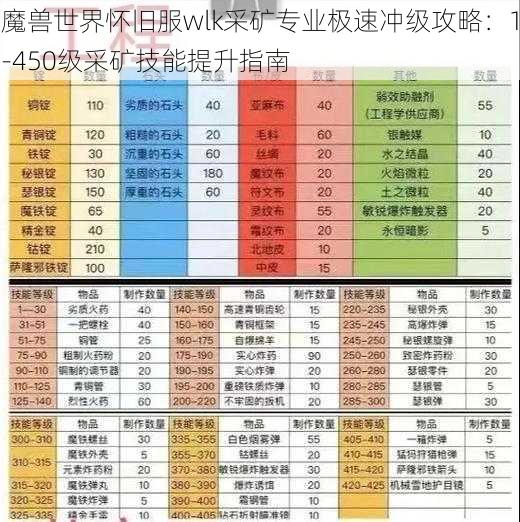 魔兽世界怀旧服wlk采矿专业极速冲级攻略:1-450级采矿技能提升指南