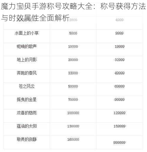 魔力宝贝手游称号攻略大全:称号获得方法与时效属性全面解析
