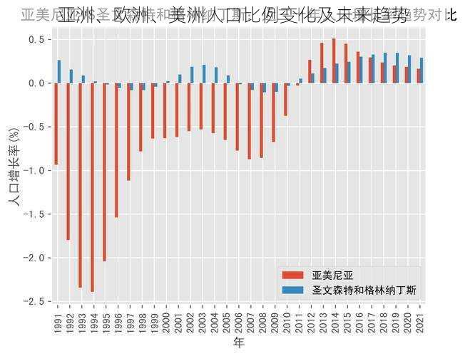 亚洲、欧洲、美洲人口比例变化及未来趋势