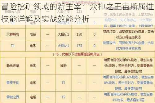 冒险挖矿领域的新主宰:众神之王宙斯属性技能详解及实战效能分析