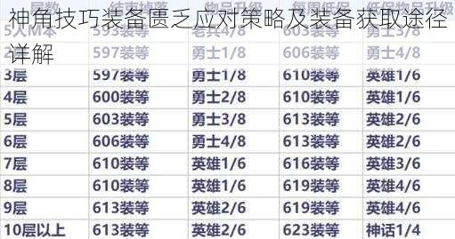 神角技巧装备匮乏应对策略及装备获取途径详解