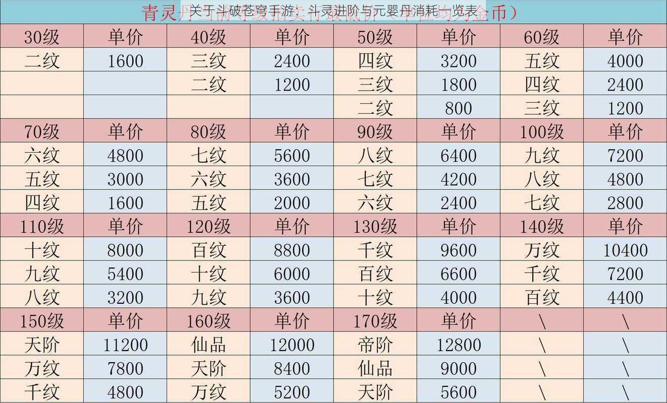 关于斗破苍穹手游：斗灵进阶与元婴丹消耗一览表