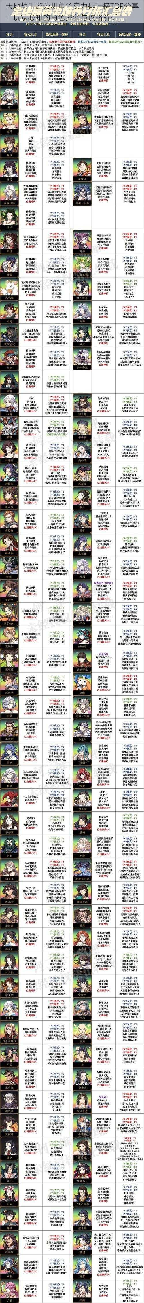 天地劫手游公测角色实力排行榜TOP分享:玩家必知的角色排名与攻略解析
