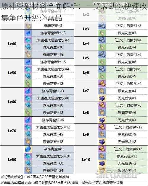 原神突破材料全面解析:一览表助你快速收集角色升级必需品