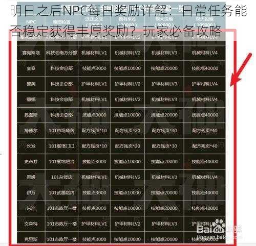 明日之后NPC每日奖励详解:日常任务能否稳定获得丰厚奖励?玩家必备攻略