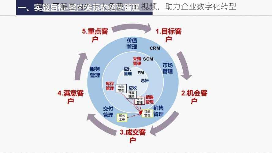 带你了解国内外十大免费 crm 视频,助力企业数字化转型