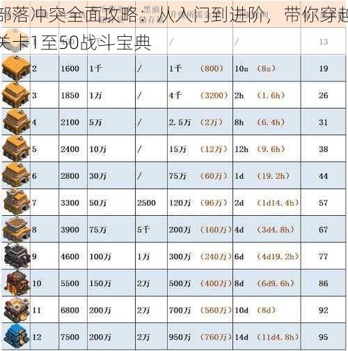 部落冲突全面攻略:从入门到进阶,带你穿越关卡1至50战斗宝典